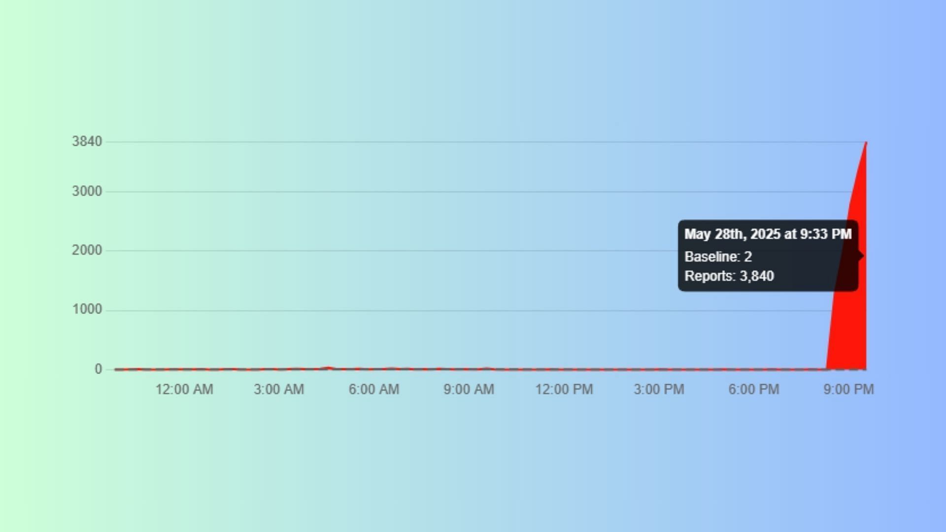 Minecraft is currently down (Image via Downdetector)